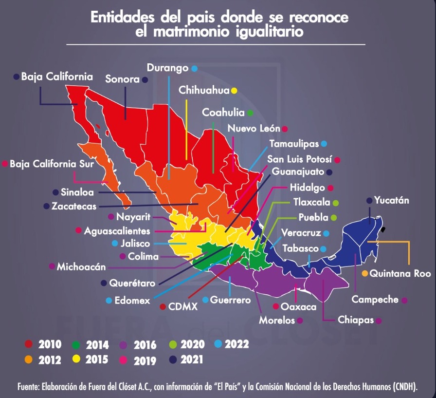 Desde el 26 de octubre de 2022 el matrimonio entre personas del mismo sexo es legal en todos de los 32 estados mexicanos